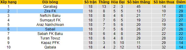 Nhận định, soi kèo Sabail vs Zira, 18h00 ngày 22/1 - Ảnh 1