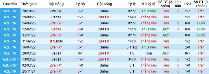 Nhận định, soi kèo Sabail vs Zira, 18h00 ngày 22/1 - Ảnh 2