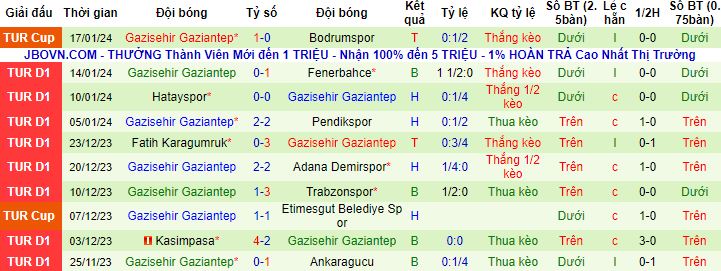 Nhận định, soi kèo Sivasspor vs Gazisehir Gaziantep, 17h30 ngày 21/1 - Ảnh 3