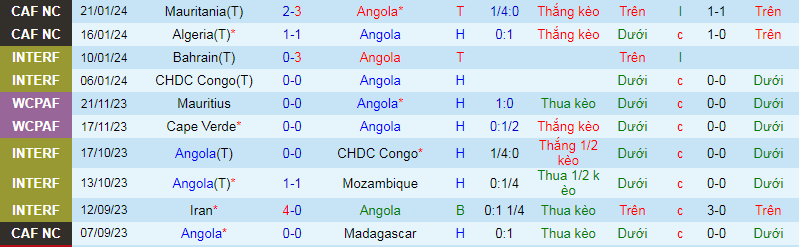 Nhận định, soi kèo Angola vs Burkina Faso, 3h00 ngày 24/1 - Ảnh 1