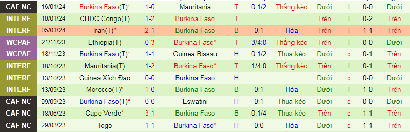 Nhận định, soi kèo Angola vs Burkina Faso, 3h00 ngày 24/1 - Ảnh 2
