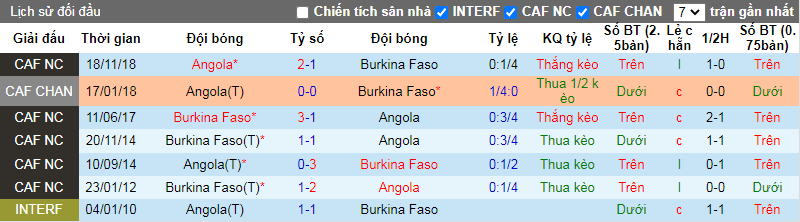 Nhận định, soi kèo Angola vs Burkina Faso, 3h00 ngày 24/1 - Ảnh 3