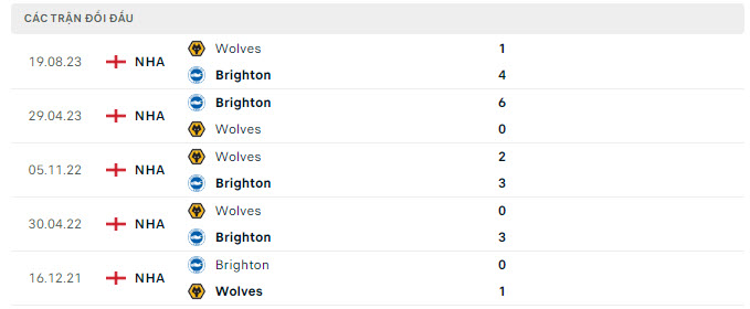 Nhận định, soi kèo Brighton vs Wolves, 2h45 ngày 23/1 - Ảnh 3