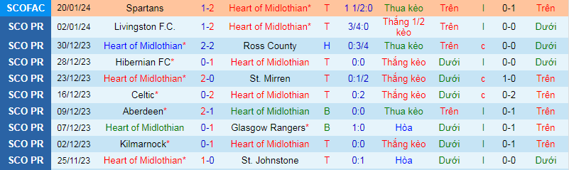 Nhận định, soi kèo Heart of Midlothian vs Dundee, 2h45 ngày 24/1 - Ảnh 1