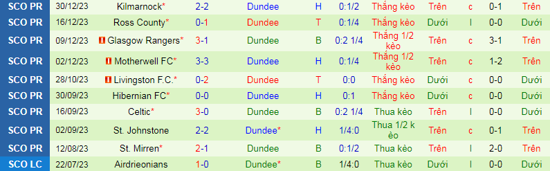 Nhận định, soi kèo Heart of Midlothian vs Dundee, 2h45 ngày 24/1 - Ảnh 2