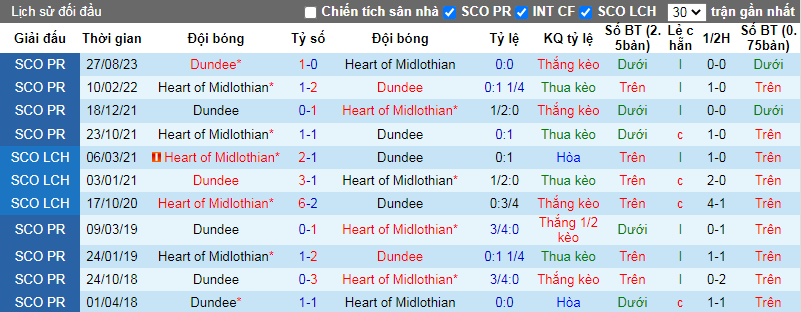 Nhận định, soi kèo Heart of Midlothian vs Dundee, 2h45 ngày 24/1 - Ảnh 3