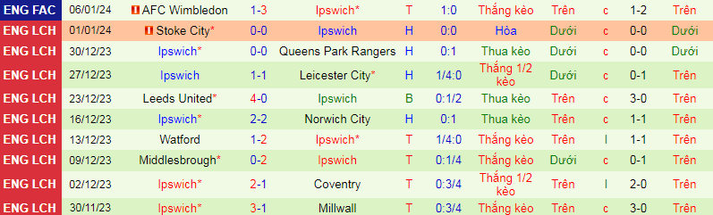 Nhận định, soi kèo Leicester vs Ipswich, 3h00 ngày 23/1 - Ảnh 2