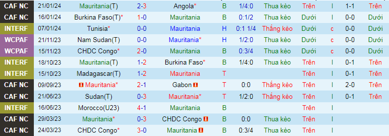 Nhận định, soi kèo Mauritania vs Algeria, 3h00 ngày 24/1 - Ảnh 2