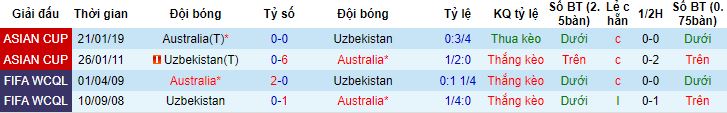 Nhận định, soi kèo Úc vs Uzbekistan, 18h30 ngày 23/1 - Ảnh 2