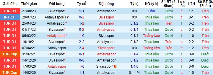 Nhận định, soi kèo Antalyaspor vs Sivasspor, 0h00 ngày 25/1 - Ảnh 2