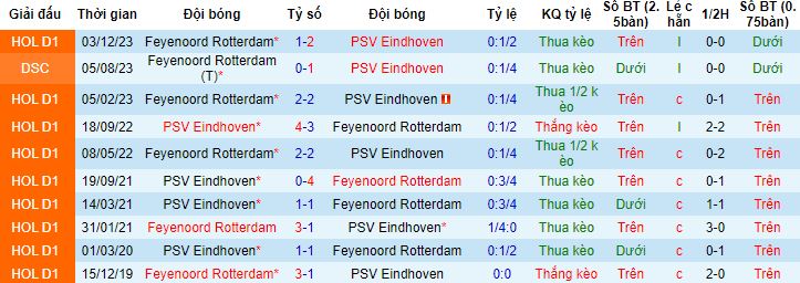 Nhận định, soi kèo Feyenoord vs PSV Eindhoven, 2h00 ngày 25/1 - Ảnh 2