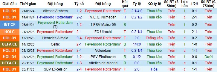 Nhận định, soi kèo Feyenoord vs PSV Eindhoven, 2h00 ngày 25/1 - Ảnh 4