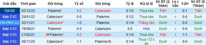 Nhận định, soi kèo Catanzaro vs Palermo, 2h30 ngày 27/1 - Ảnh 2