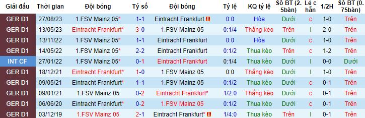 Nhận định, soi kèo Eintracht Frankfurt vs Mainz 05, 2h30 ngày 27/1 - Ảnh 2