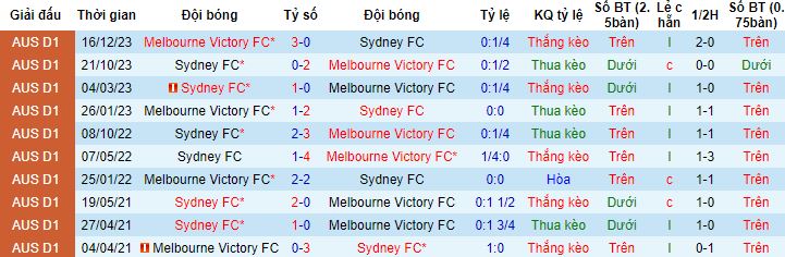 Nhận định, soi kèo Melbourne Victory vs Sydney, 15h45 ngày 26/1 - Ảnh 2