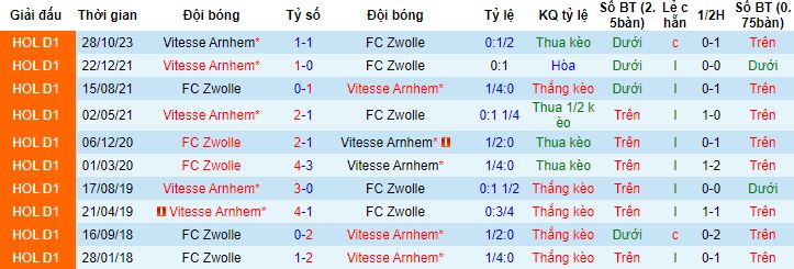 Nhận định, soi kèo PEC Zwolle vs Vitesse Arnhem, 2h00 ngày 27/1 - Ảnh 2