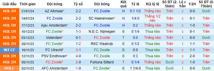 Nhận định, soi kèo PEC Zwolle vs Vitesse Arnhem, 2h00 ngày 27/1 - Ảnh 4