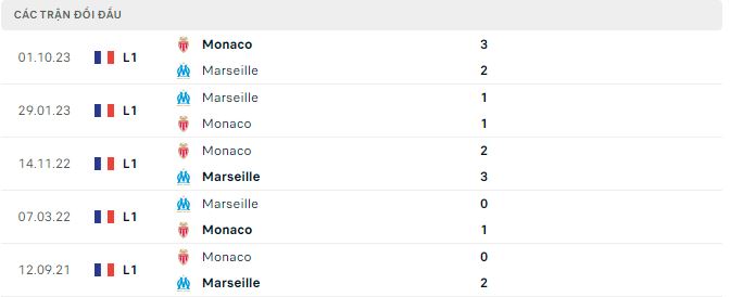 Nhận định, soi kèo Marseille vs Monaco, 3h00 ngày 28/1 - Ảnh 2