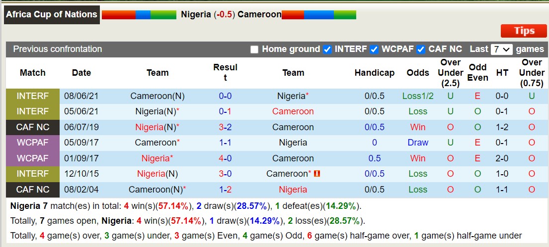 Nhận định, soi kèo Nigeria vs Cameroon, 3h00 ngày 28/1 - Ảnh 3