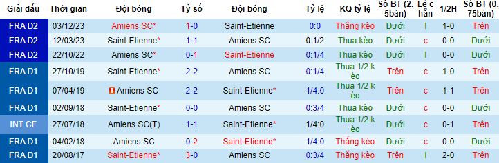 Nhận định, soi kèo Saint-Etienne vs Amiens, 21h00 ngày 27/1 - Ảnh 2