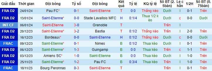 Nhận định, soi kèo Saint-Etienne vs Amiens, 21h00 ngày 27/1 - Ảnh 4