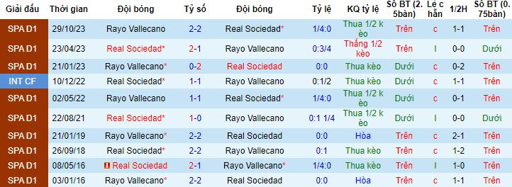 Nhận định, soi kèo Sociedad vs Rayo Vallecano, 20h00 ngày 27/1 - Ảnh 2