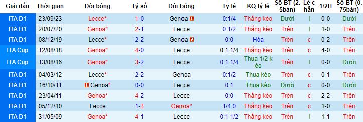 Nhận định, soi kèo Genoa vs Lecce, 18h30 ngày 28/1 - Ảnh 2