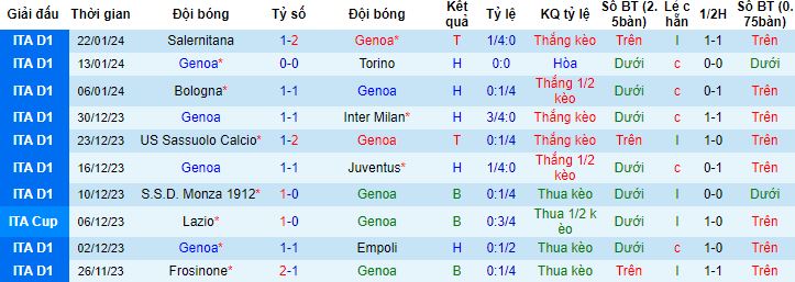 Nhận định, soi kèo Genoa vs Lecce, 18h30 ngày 28/1 - Ảnh 4
