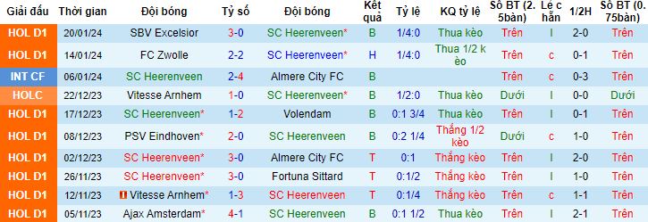 Nhận định, soi kèo Heerenveen vs AZ Alkmaar, 18h15 ngày 28/1 - Ảnh 4
