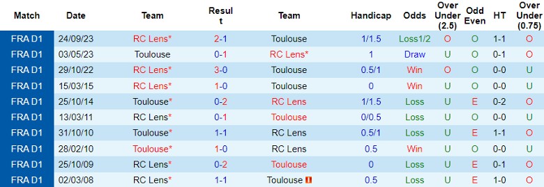 Nhận định, soi kèo Toulouse vs Lens, 23h05 ngày 28/1 - Ảnh 3
