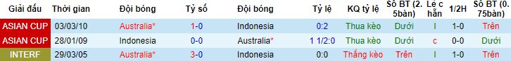 Nhận định, soi kèo Úc vs Indonesia, 18h30 ngày 28/1 - Ảnh 2
