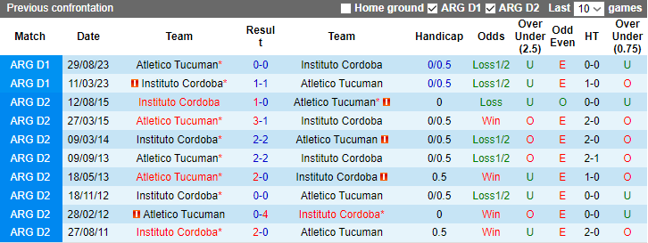Instituto Cordoba vs Atletico Tucuman, 7h00 ngày 30/1 - Ảnh 3