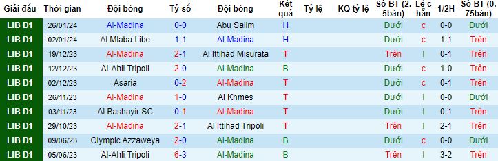 Nhận định, soi kèo Al-Madina vs Olympic Azzaweya, 22h30 ngày 30/1 - Ảnh 4