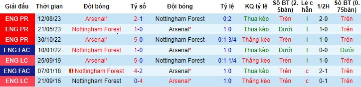 Nhận định, soi kèo Nottingham Forest vs Arsenal, 2h30 ngày 31/1 - Ảnh 2