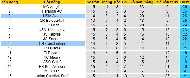 Nhận định, soi kèo USM Alger vs CS Constantine, 01h00 ngày 1/2 - Ảnh 1