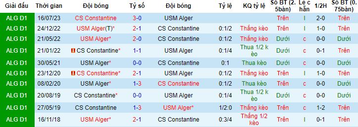 Nhận định, soi kèo USM Alger vs CS Constantine, 01h00 ngày 1/2 - Ảnh 2