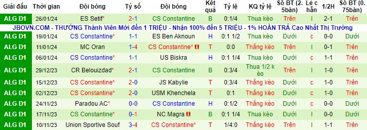 Nhận định, soi kèo USM Alger vs CS Constantine, 01h00 ngày 1/2 - Ảnh 4