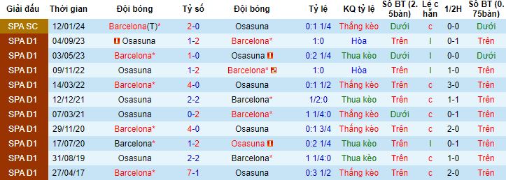 Nhận định, soi kèo Barcelona vs Osasuna, 1h00 ngày 1/2 - Ảnh 2