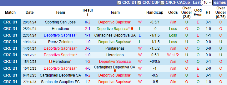 Nhận định, soi kèo Deportivo Saprissa vs Municipal Grecia, 9h00 ngày 2/2 - Ảnh 1