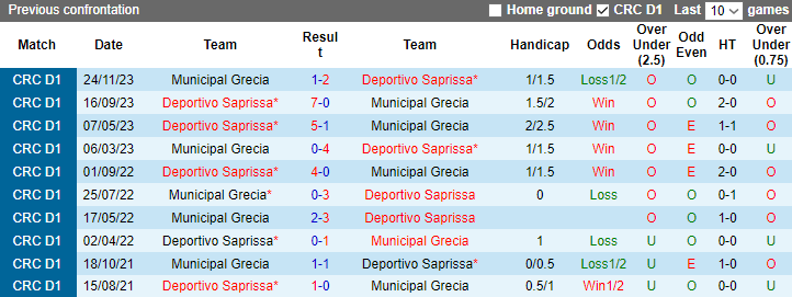 Nhận định, soi kèo Deportivo Saprissa vs Municipal Grecia, 9h00 ngày 2/2 - Ảnh 3
