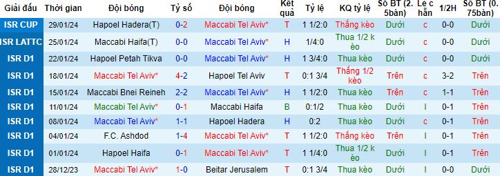 Nhận định, soi kèo Maccabi Tel Aviv vs Hapoel Jerusalem, 1h00 ngày 1/2 - Ảnh 4