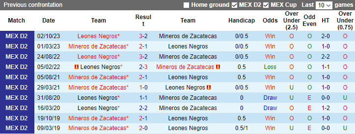 Nhận định, soi kèo Mineros de Zacatecas vs Leones Negros, 10h05 ngày 2/2 - Ảnh 3