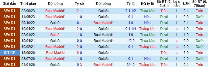 Nhận định, soi kèo Getafe vs Real Madrid, 3h00 ngày 2/2 - Ảnh 2