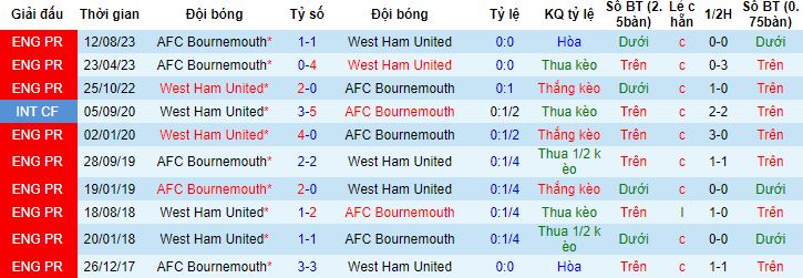 Nhận định, soi kèo West Ham vs Bournemouth, 2h30 ngày 2/2 - Ảnh 3