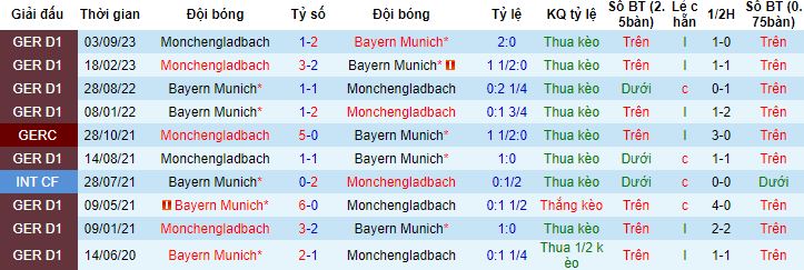 Nhận định, soi kèo Bayern Munich vs Monchengladbach, 21h30 ngày 3/2 - Ảnh 2