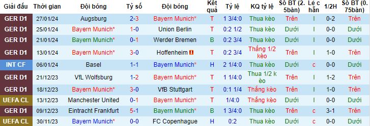 Nhận định, soi kèo Bayern Munich vs Monchengladbach, 21h30 ngày 3/2 - Ảnh 4