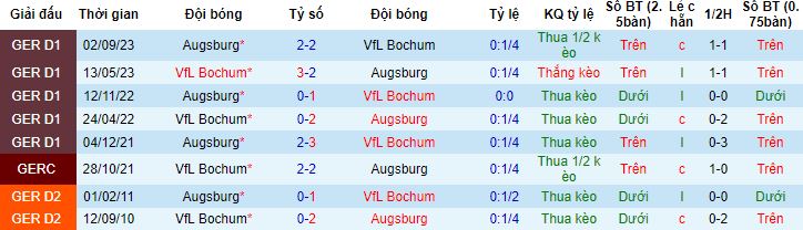 Nhận định, soi kèo Bochum vs Augsburg, 21h30 ngày 3/2 - Ảnh 2