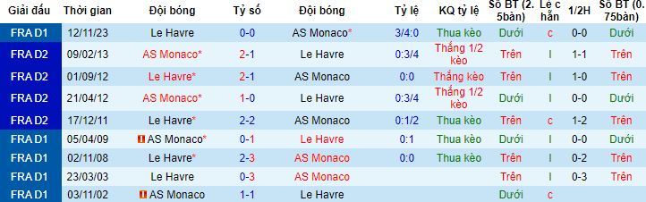 Nhận định, soi kèo Monaco vs Le Havre, 19h00 ngày 4/2 - Ảnh 2