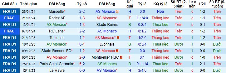 Nhận định, soi kèo Monaco vs Le Havre, 19h00 ngày 4/2 - Ảnh 4