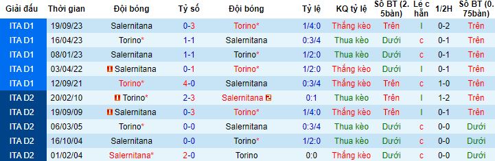 Nhận định, soi kèo Torino vs Salernitana, 18h30 ngày 4/2 - Ảnh 2